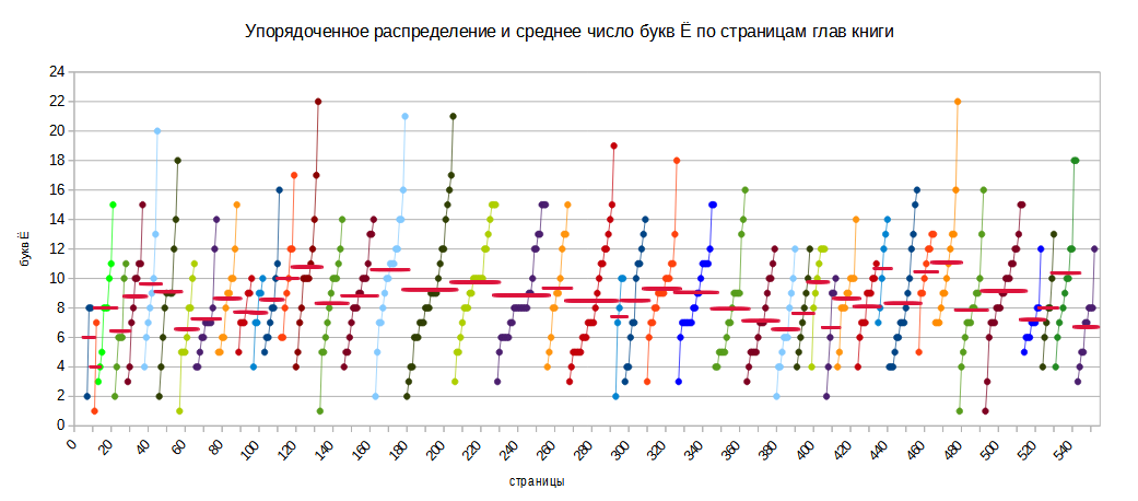 Упорядоченное распределение и среднее число букв Ё по страницам глав книги